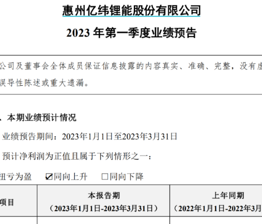 净利翻番！千亿锂电巨头业绩火了