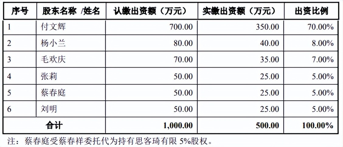 思客琦背靠宁王，毛利率持续下滑远低同行12个点，高管履历存疑