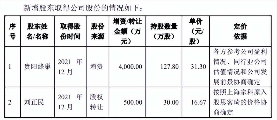 思客琦背靠宁王，毛利率持续下滑远低同行12个点，高管履历存疑