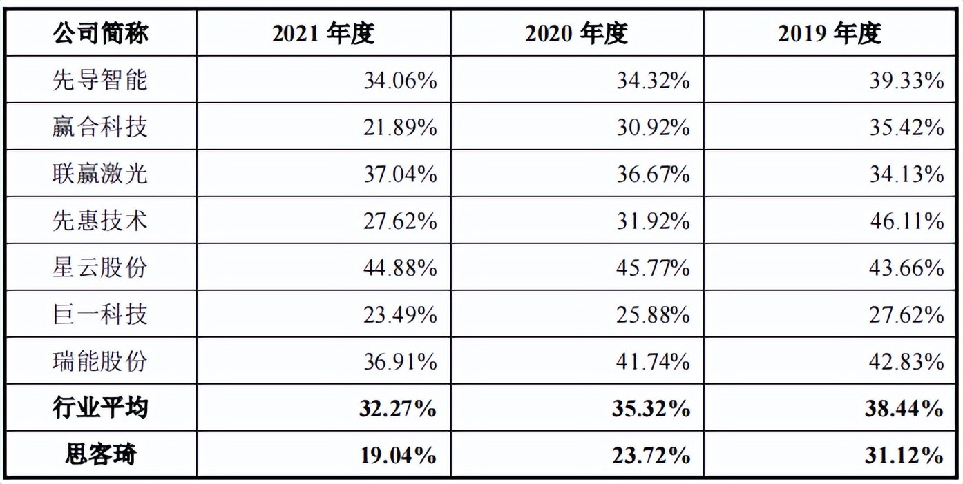 思客琦背靠宁王，毛利率持续下滑远低同行12个点，高管履历存疑