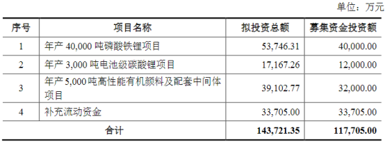 又一龙头企业跨界磷酸铁锂