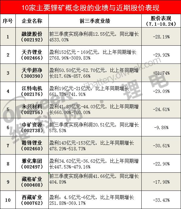 电池级碳酸锂60万元/吨！锂业公司暴赚！