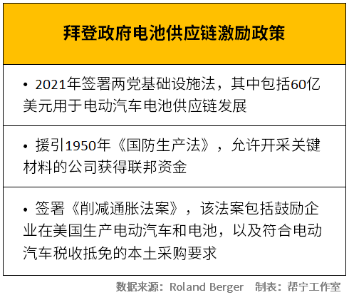 美国加码电动汽车供应链布局，全球车企投资1.2万亿美元