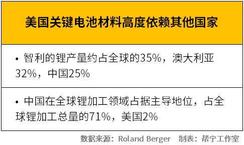 美国加码电动汽车供应链布局，全球车企投资1.2万亿美元