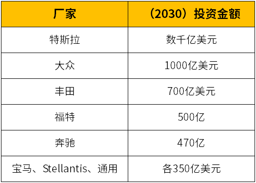 美国加码电动汽车供应链布局，全球车企投资1.2万亿美元