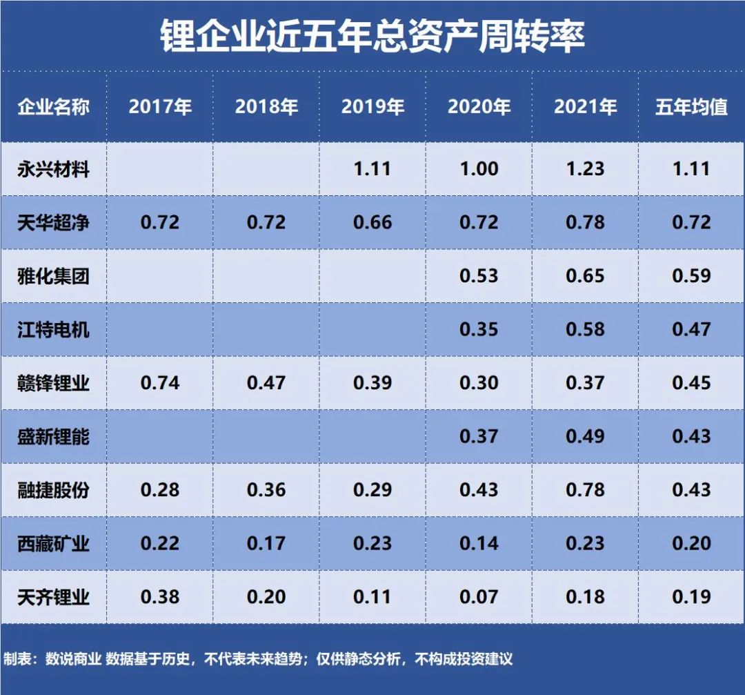 赣锋锂业、天齐锂业、永兴材料，谁是营运能力最强的锂企业？