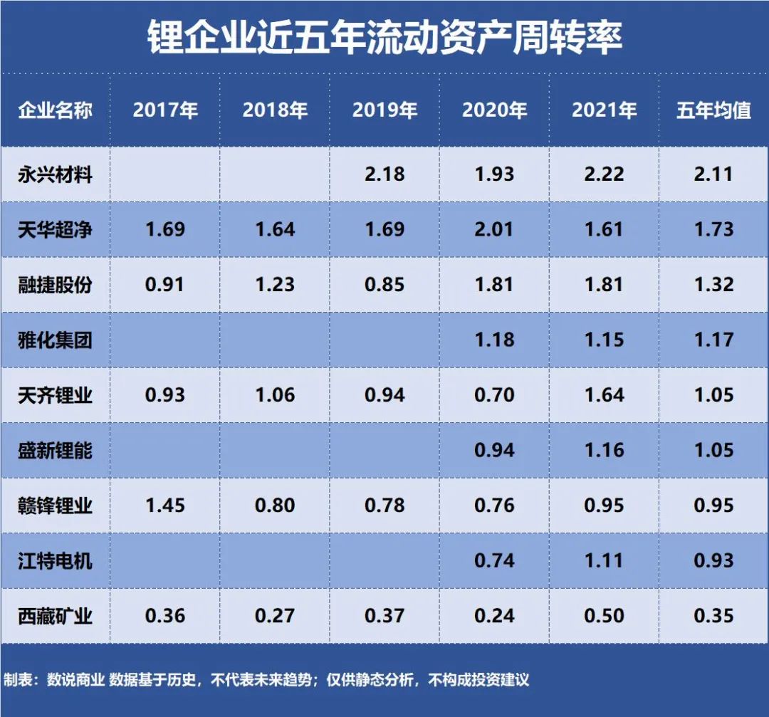 赣锋锂业、天齐锂业、永兴材料，谁是营运能力最强的锂企业？