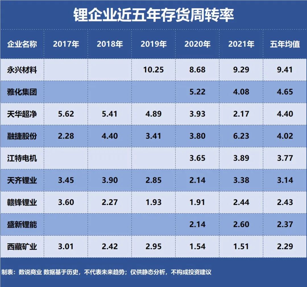 赣锋锂业、天齐锂业、永兴材料，谁是营运能力最强的锂企业？