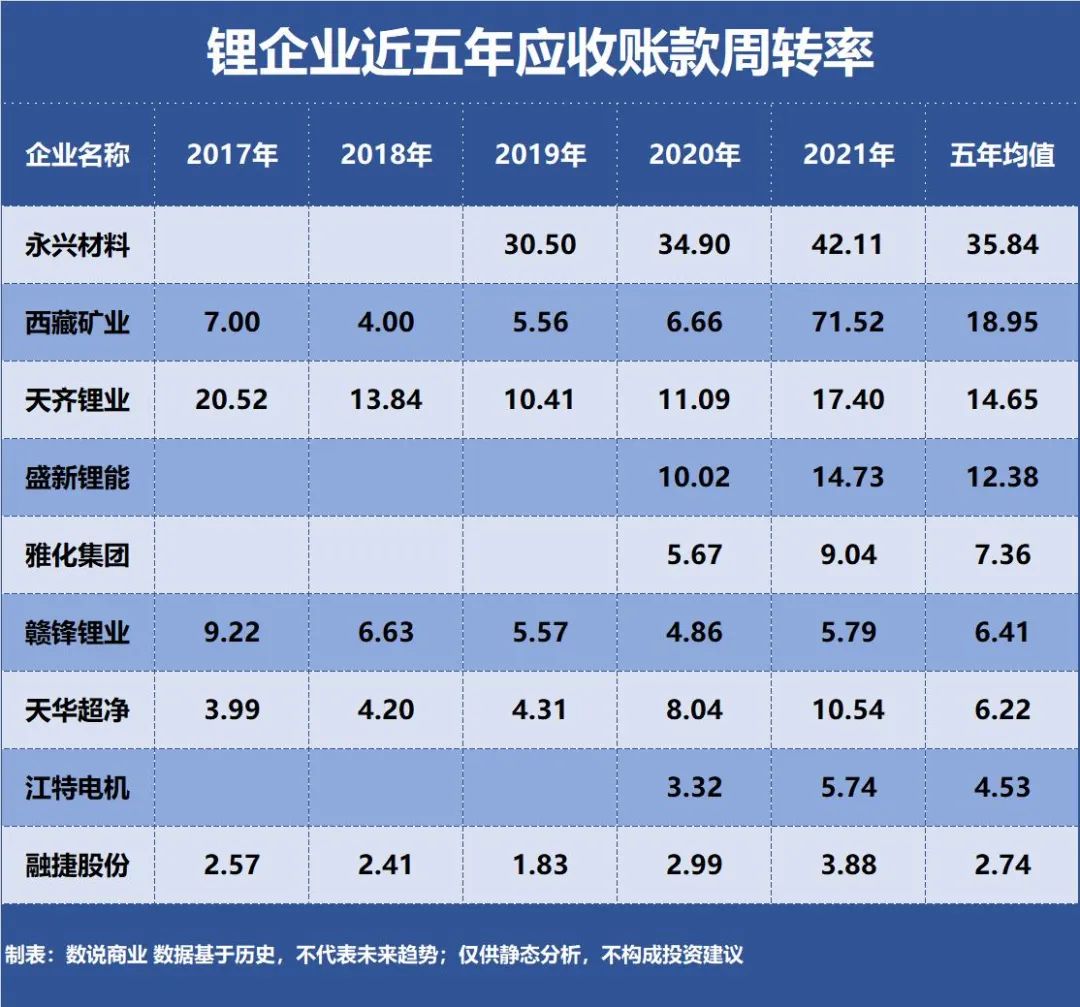 赣锋锂业、天齐锂业、永兴材料，谁是营运能力最强的锂企业？
