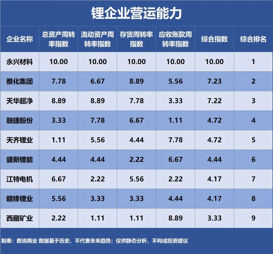 赣锋锂业、天齐锂业、永兴材料，谁是营运能力最强的锂企业？