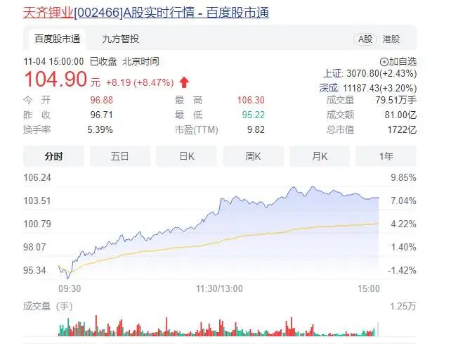 汽车板块领涨A股，锂矿概念一波三折