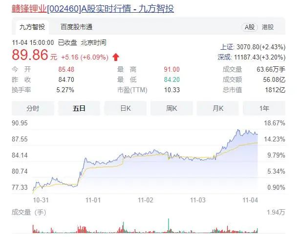 汽车板块领涨A股，锂矿概念一波三折