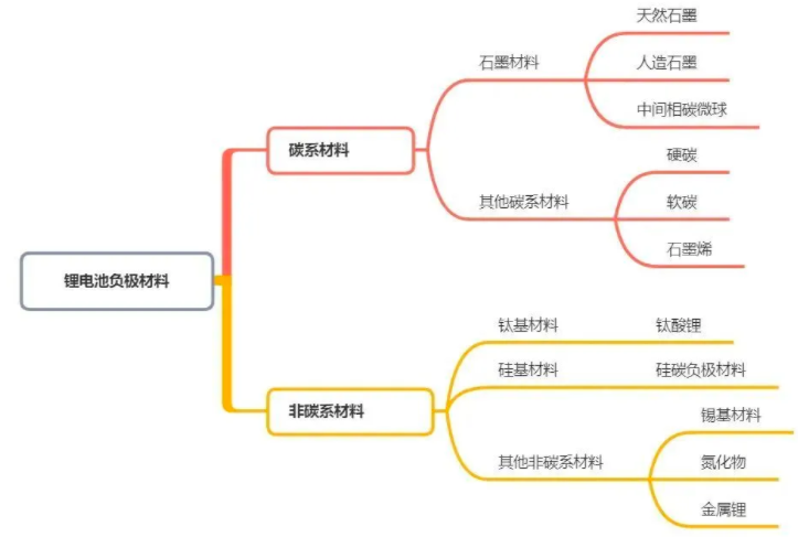 一文了解锂电池负极材料