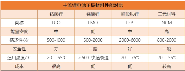 一文了解锂电池正极材料