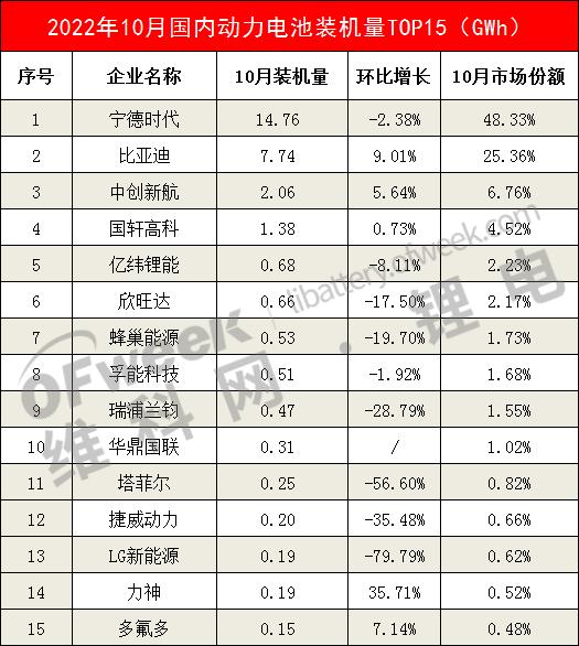 10月动力电池装机量TOP15出炉！中创新航创历史新高！