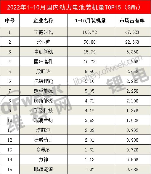 10月动力电池装机量TOP15出炉！中创新航创历史新高！