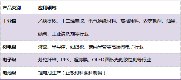 NMP产品