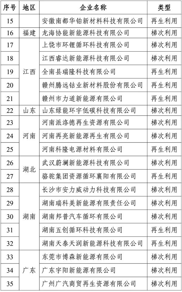 拟增41家！动力电池回收白名单再扩容