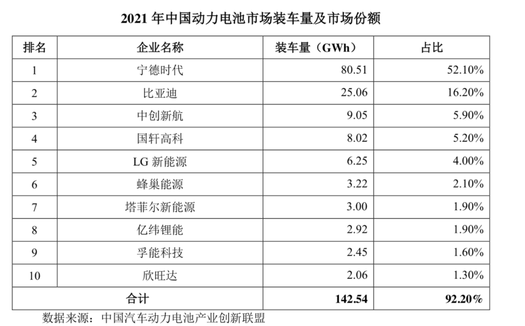 估值600亿元！蜂巢能源冲刺科创