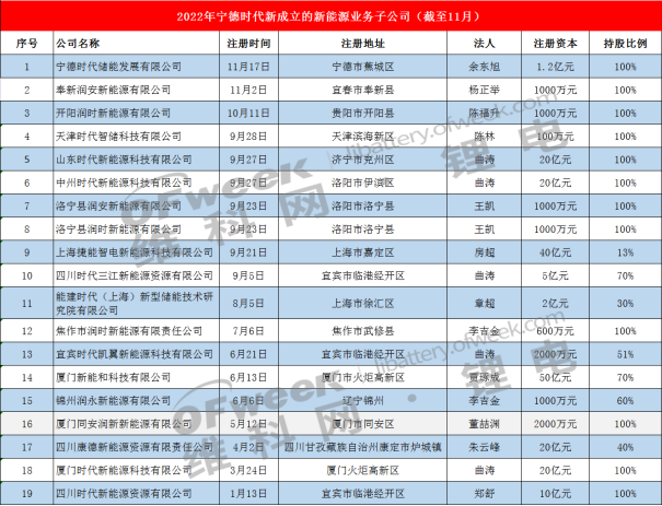宁德时代又成立一家储能公司，100%控股！