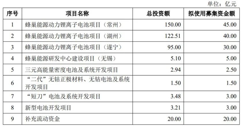 蜂巢能源开启科创板IPO！