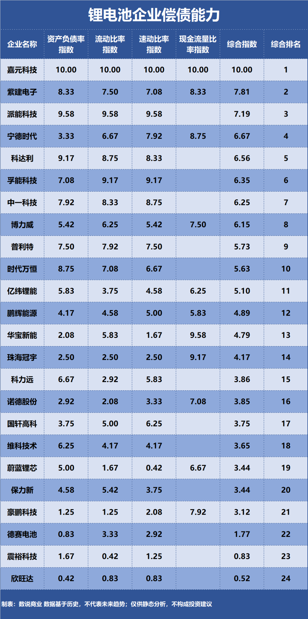 宁德时代、亿纬锂能、国轩高科，谁是偿债能力最强的锂电池企业？