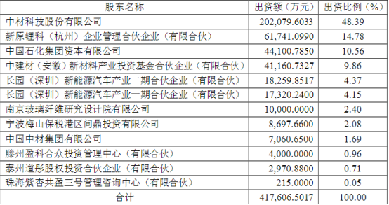 中材锂膜获65亿元融资