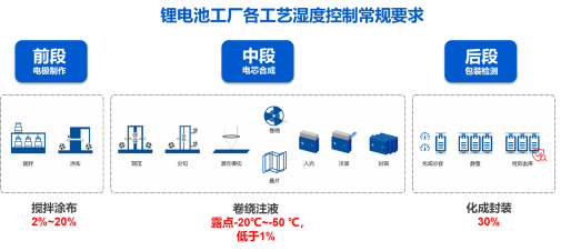 EK重新定义锂电除湿：更低湿度、更低露点、更加节能