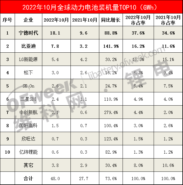 10月全球动力电池TOP10出炉：CATL/BYD合计份额超53%，LG退至第三