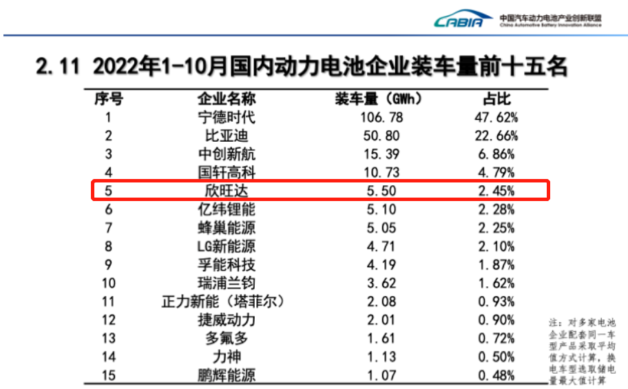 动力电池又现百亿扩产！欣旺达拟投资165亿元布局锂电产业链