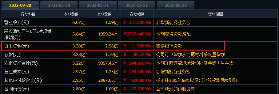 孤注一掷！账上仅有3.38亿，锂电跨界新玩家却投资260亿项目！
