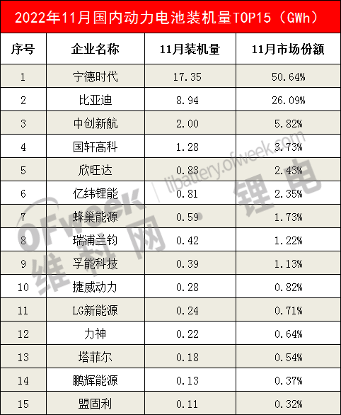 11月国内动力电池装机量TOP15出炉！