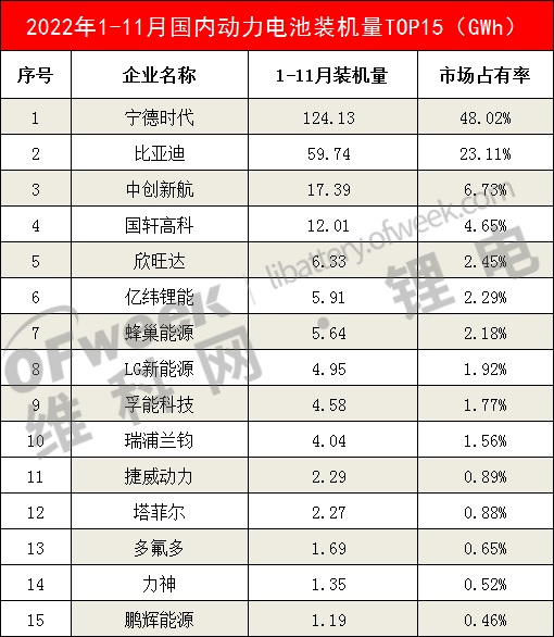 11月国内动力电池装机量TOP15出炉！
