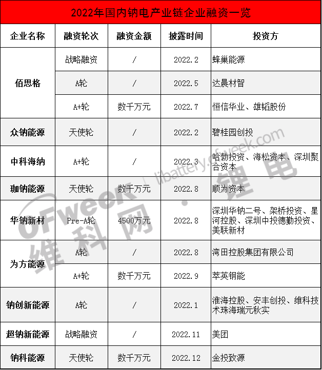 美团投资钠电！