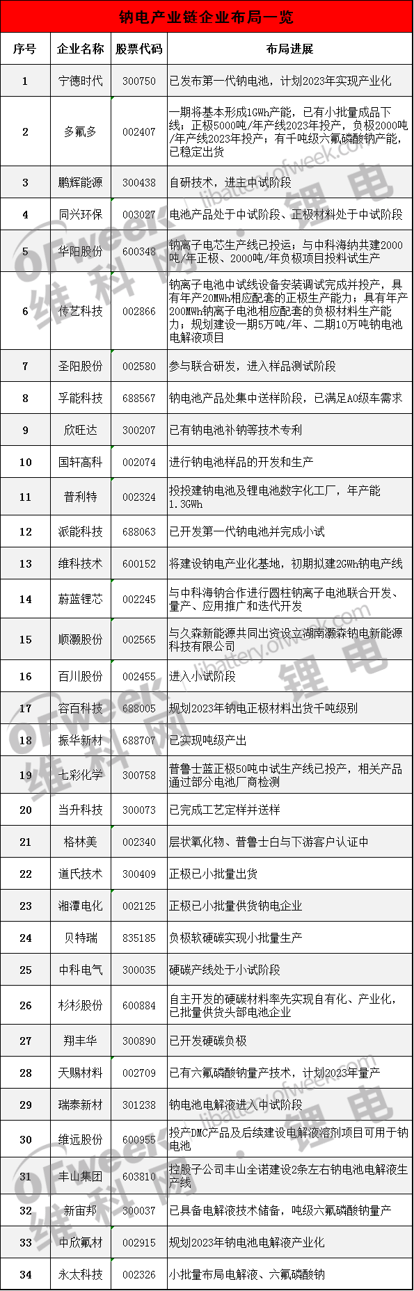 美团投资钠电！