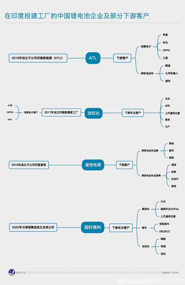 中国锂电的印度跋涉：短期还得靠这两家公司