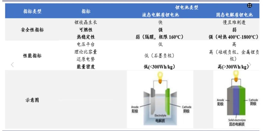 固态电池，为什么还不起飞？