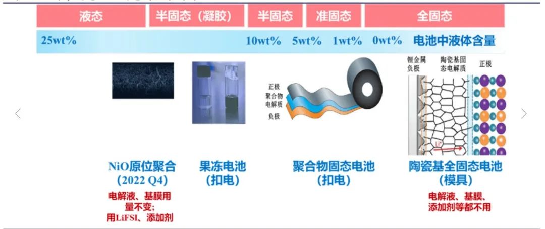 固态电池，为什么还不起飞？