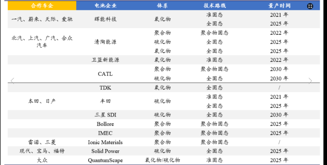 固态电池，为什么还不起飞？