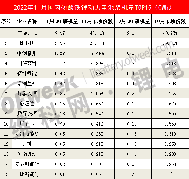 11月动力电池装机量之变：中创新航更上一层楼