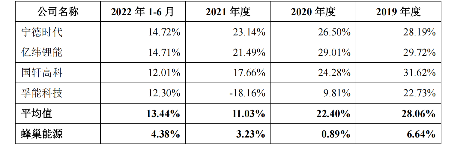 蜂巢能源科创板IPO募资150亿：长城汽车有心无力，动力电池产能过剩存隐忧