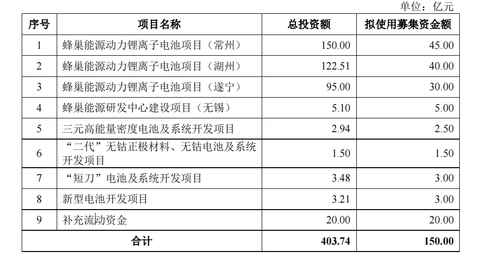 蜂巢能源科创板IPO募资150亿：长城汽车有心无力，动力电池产能过剩存隐忧