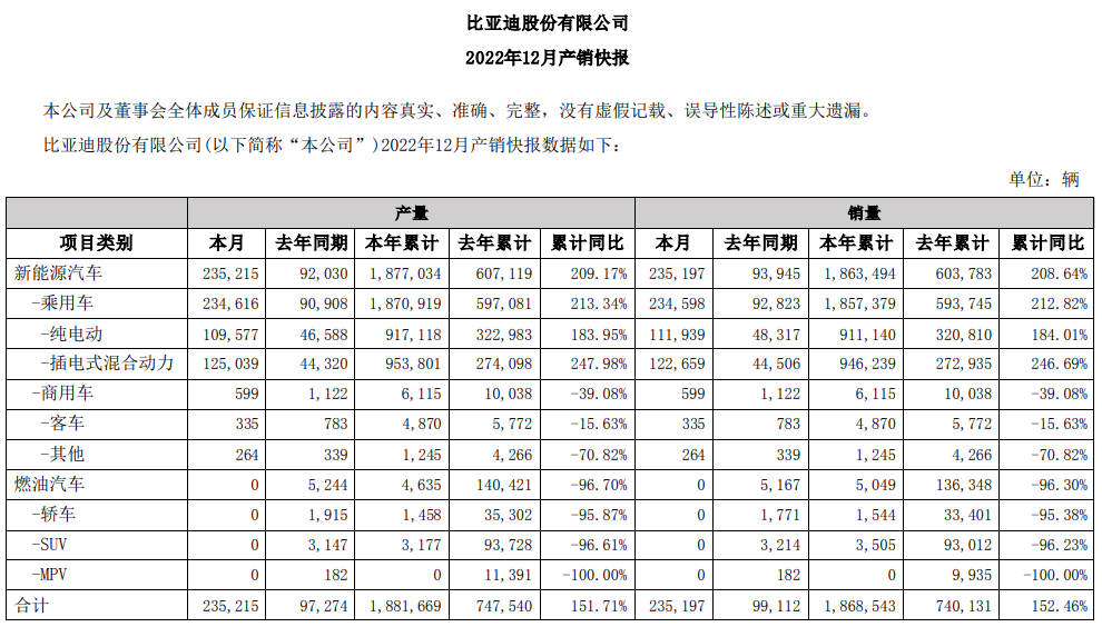 比亚迪2022年动力及储能电池装机总量超过89.8GWh！