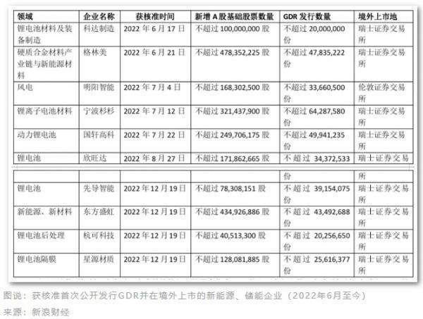 新能源企业扎堆海外二次上市，中企GDR为何钟情瑞士？