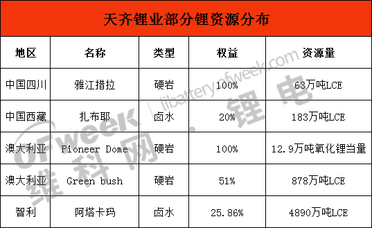 史上最好的天齐锂业！2022年净利超231亿！