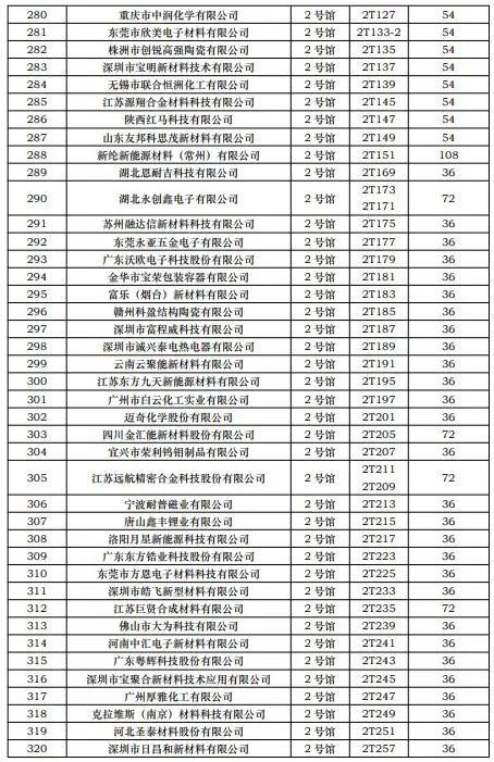 CIBF2023第一批展商名单发布，签订合同厂家达到1268家