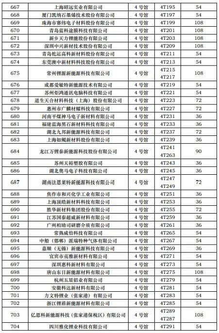CIBF2023第一批展商名单发布，签订合同厂家达到1268家