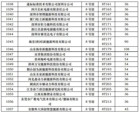 CIBF2023第一批展商名单发布，签订合同厂家达到1268家