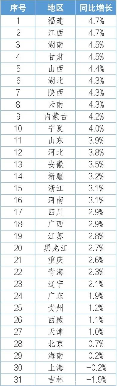 2022年两个经济增长冠军省出炉，都因为这个产业爆发