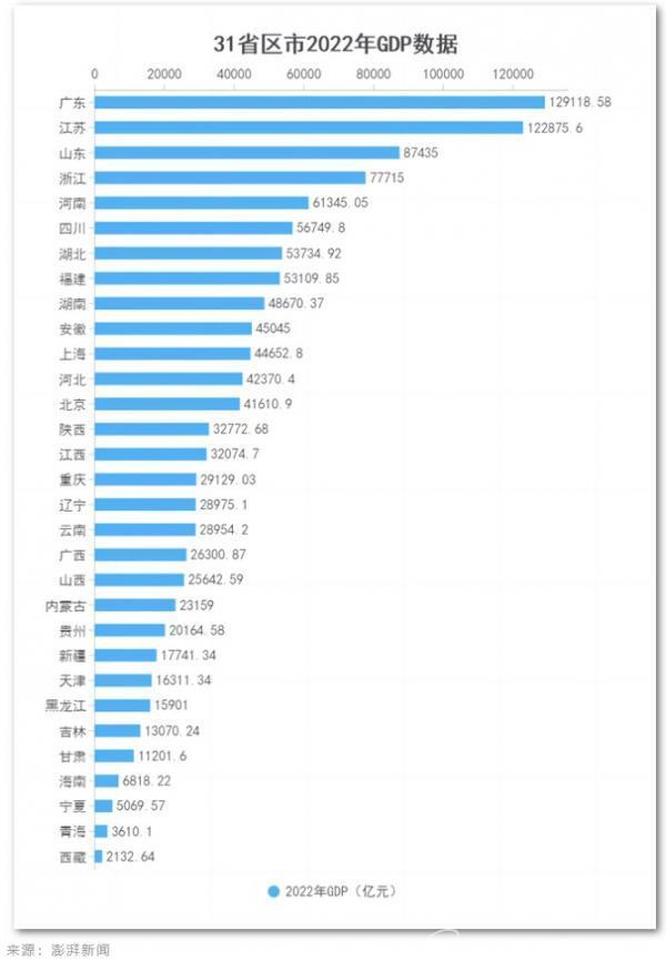 2022年两个经济增长冠军省出炉，都因为这个产业爆发